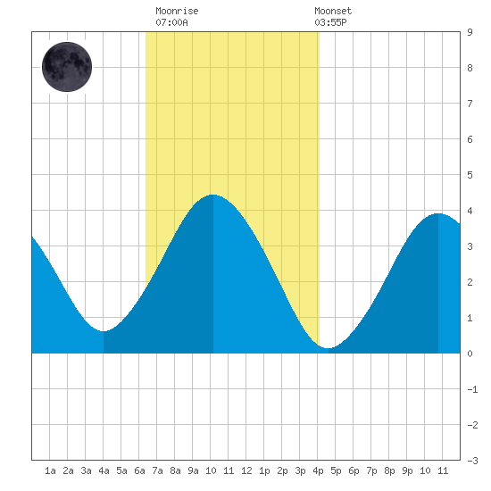 Texas Tower tide chart for Thursday, November 20, 2025