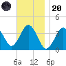 Texas Tower tide chart for Thursday, November 20, 2025