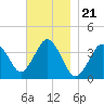 Texas Tower tide chart for Friday, November 21, 2025