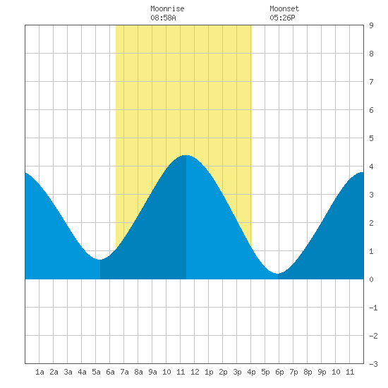 Texas Tower tide chart for Saturday, November 22, 2025