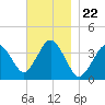 Texas Tower tide chart for Saturday, November 22, 2025