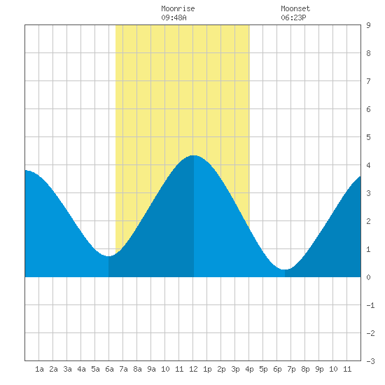 Texas Tower tide chart for Sunday, November 23, 2025