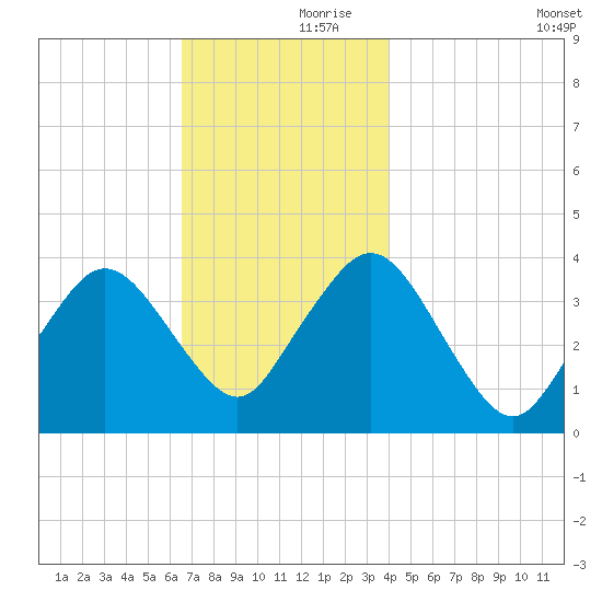 Texas Tower tide chart for Thursday, November 27, 2025