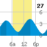 Texas Tower tide chart for Thursday, November 27, 2025