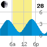 Texas Tower tide chart for Friday, November 28, 2025