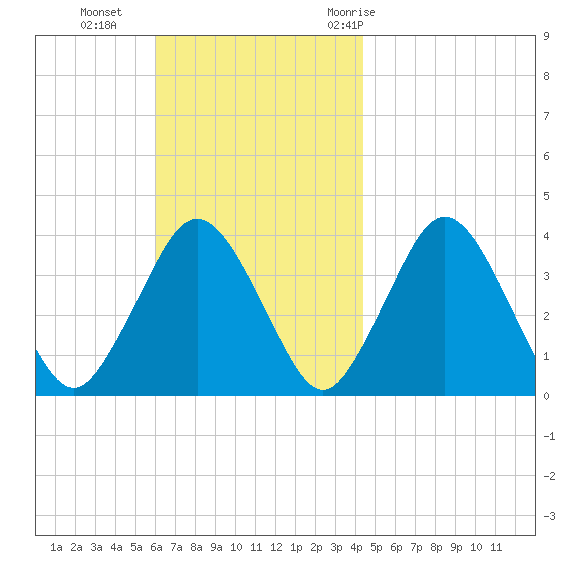 Texas Tower tide chart for Sunday, November 2, 2025