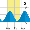 Texas Tower tide chart for Sunday, November 2, 2025
