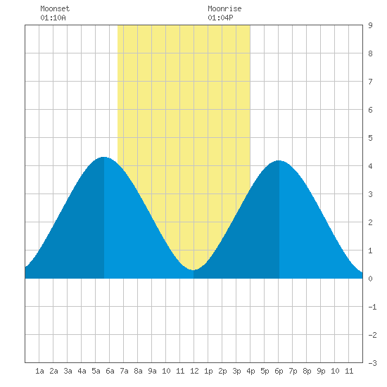 Texas Tower tide chart for Sunday, November 30, 2025