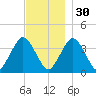 Texas Tower tide chart for Sunday, November 30, 2025