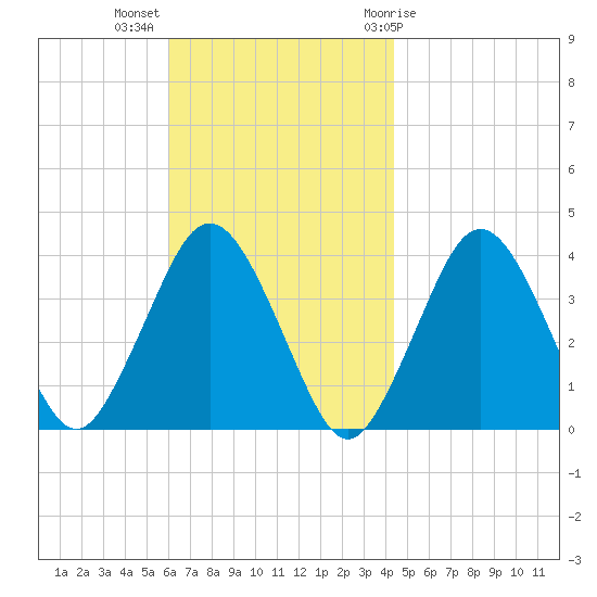 Texas Tower tide chart for Monday, November 3, 2025
