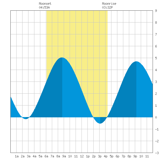 Texas Tower tide chart for Tuesday, November 4, 2025