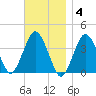 Texas Tower tide chart for Tuesday, November 4, 2025