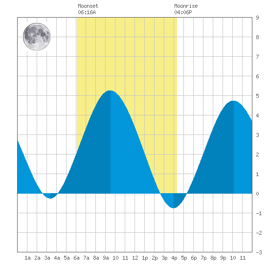 Texas Tower tide chart for Wednesday, November 5, 2025