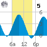 Texas Tower tide chart for Wednesday, November 5, 2025