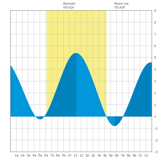 Texas Tower tide chart for Friday, November 7, 2025
