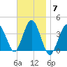 Texas Tower tide chart for Friday, November 7, 2025