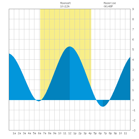 Texas Tower tide chart for Saturday, November 8, 2025
