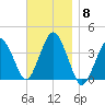 Texas Tower tide chart for Saturday, November 8, 2025