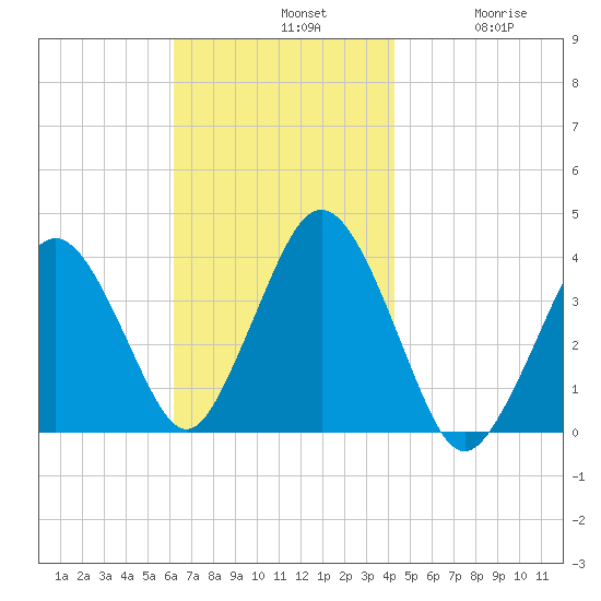 Texas Tower tide chart for Sunday, November 9, 2025