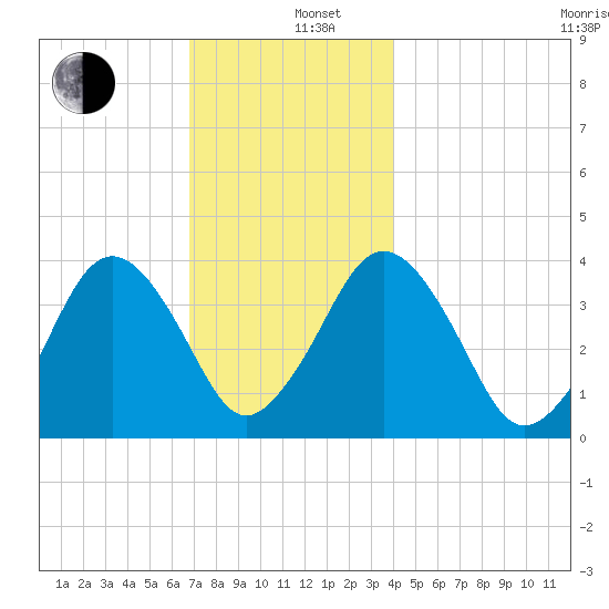 Texas Tower tide chart for Thursday, December 11, 2025