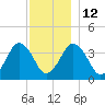 Texas Tower tide chart for Friday, December 12, 2025