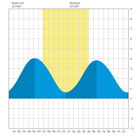 Texas Tower tide chart for Saturday, December 13, 2025