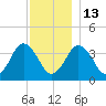 Texas Tower tide chart for Saturday, December 13, 2025