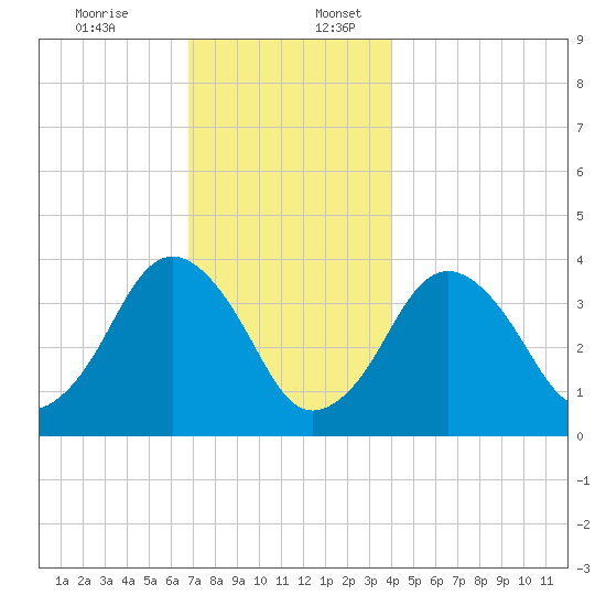 Texas Tower tide chart for Sunday, December 14, 2025