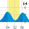 Texas Tower tide chart for Sunday, December 14, 2025