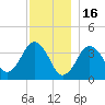 Texas Tower tide chart for Tuesday, December 16, 2025