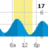 Texas Tower tide chart for Wednesday, December 17, 2025