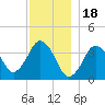 Texas Tower tide chart for Thursday, December 18, 2025