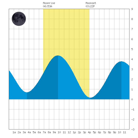 Texas Tower tide chart for Friday, December 19, 2025