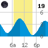 Texas Tower tide chart for Friday, December 19, 2025