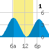 Texas Tower tide chart for Monday, December 1, 2025