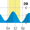 Texas Tower tide chart for Saturday, December 20, 2025