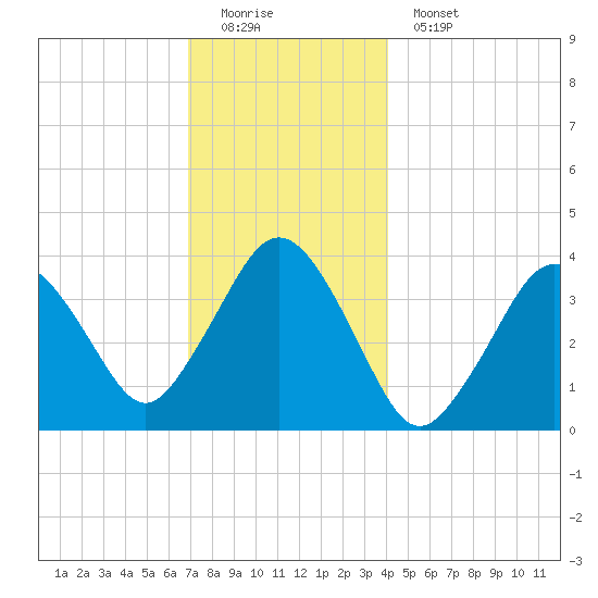 Texas Tower tide chart for Sunday, December 21, 2025