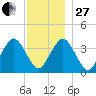 Texas Tower tide chart for Saturday, December 27, 2025