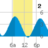 Texas Tower tide chart for Tuesday, December 2, 2025