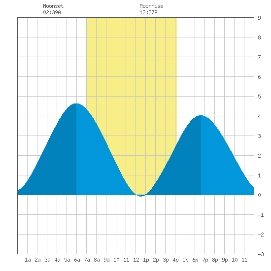 Texas Tower tide chart for Tuesday, December 30, 2025