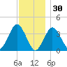 Texas Tower tide chart for Tuesday, December 30, 2025