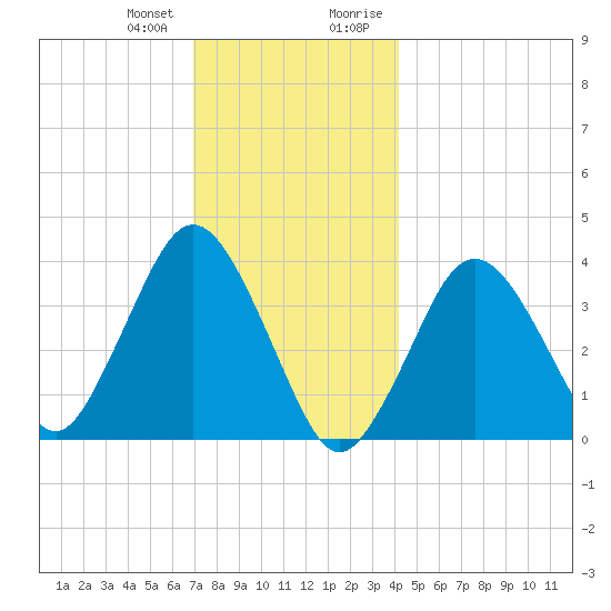 Texas Tower tide chart for Wednesday, December 31, 2025