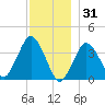 Texas Tower tide chart for Wednesday, December 31, 2025