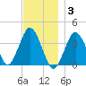Texas Tower tide chart for Wednesday, December 3, 2025