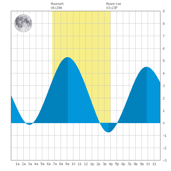 Texas Tower tide chart for Thursday, December 4, 2025