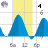 Texas Tower tide chart for Thursday, December 4, 2025