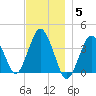 Texas Tower tide chart for Friday, December 5, 2025