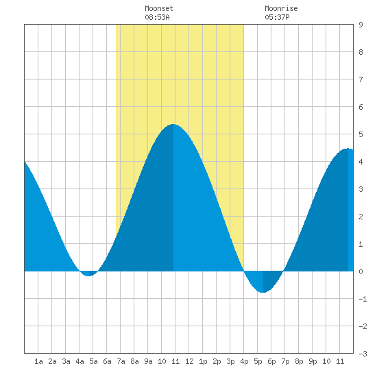 Texas Tower tide chart for Saturday, December 6, 2025