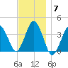 Texas Tower tide chart for Sunday, December 7, 2025