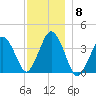 Texas Tower tide chart for Monday, December 8, 2025